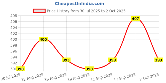 amazon.in UJEAVETTE Horizontal Bubble with Scale Bubbles Level Tool Measuring Tools Spirit Level Blue Price History Graph from 30 Jul 2025 to 2 Oct 2025