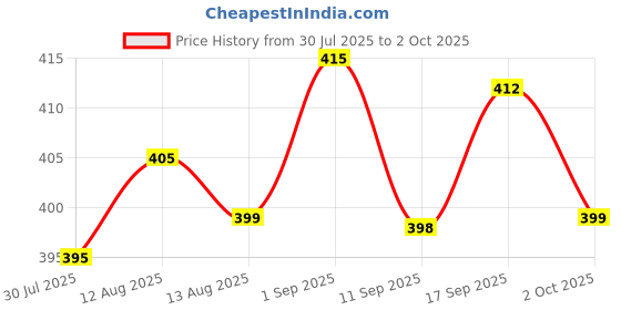 amazon.in UJEAVETTE Horizontal Bubble with Scale Bubbles Level Tool Measuring Tools Spirit Level Green Price History Graph from 30 Jul 2025 to 2 Oct 2025
