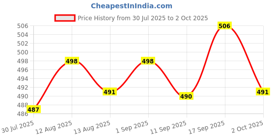 amazon.in UJEAVETTE Horizontal Leveler Bubble Level Precision for Camping Wall Clocks Rvs Color A Price History Graph from 30 Jul 2025 to 2 Oct 2025