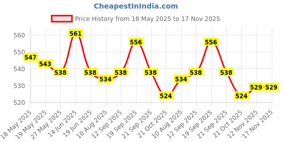 amazon.in UJEAVETTE Horn Switch Starter/Kill Switch Overtaking Light Switch for Pit Bike Go Cart ATV 7/8'' Handlebar Red Price History Graph from 18 May 2025 to 17 Nov 2025