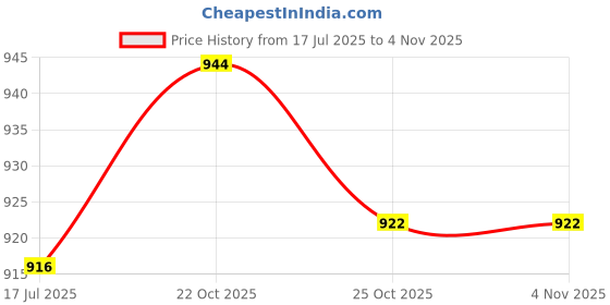 amazon.in UJEAVETTE Hot Tub Scum Absorber Sponge Hot Tub Sponge Scum Remover for Bathtub Kitchen Price History Graph from 17 Jul 2025 to 3 Nov 2025