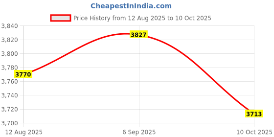 amazon.in UJEAVETTE Hour Meter 6 to 80 Volts DC - Round Silvery Trim Ring Price History Graph from 12 Aug 2025 to 10 Oct 2025