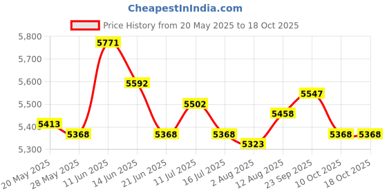 amazon.in UJEAVETTE Household Dryer Folding Fast Drying Energy Saving for RV Camping Apartments 110V Green Price History Graph from 20 May 2025 to 17 Oct 2025
