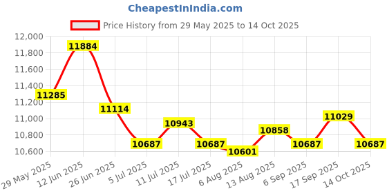 amazon.in UJEAVETTE Household Hot Pot Portable Cookware for Restaurant Festival Induction Cooker Price History Graph from 29 May 2025 to 14 Oct 2025