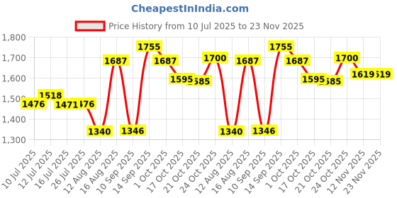 amazon.in UJEAVETTE Household Robot Automatic Vacuum Cleaner Floor Sweeping for Corner Black Price History Graph from 10 Jul 2025 to 23 Nov 2025
