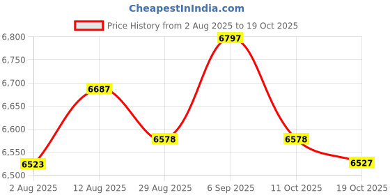 amazon.in UJEAVETTE HUD Heads up Display GPS Inclinometer for Buses Off Road Cars Accessory Price History Graph from 2 Aug 2025 to 18 Oct 2025