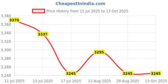amazon.in UJEAVETTE Humane Mouse Traps Easy to Set Vole Mice Catcher for Home Indoor Outdoor Use Price History Graph from 11 Jul 2025 to 13 Oct 2025