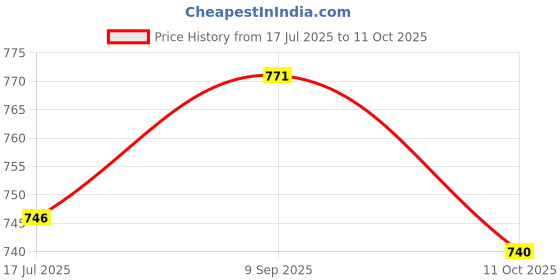 amazon.in UJEAVETTE Humidity Temperature Meter Gauge Instrumentation for Restaurant Garden White Price History Graph from 17 Jul 2025 to 11 Oct 2025