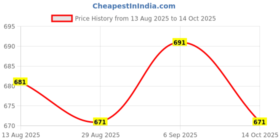 amazon.in UJEAVETTE HX711 Dual-channel 24-bit A/D Weighing Sensor Module with Metal Shied Kit Price History Graph from 13 Aug 2025 to 14 Oct 2025