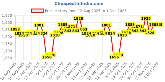 amazon.in UJEAVETTE Hydration Backpack 4L Waterproof Running Vest Pack for Trail Jogging Cycling Pink Price History Graph from 12 Aug 2025 to 1 Dec 2025