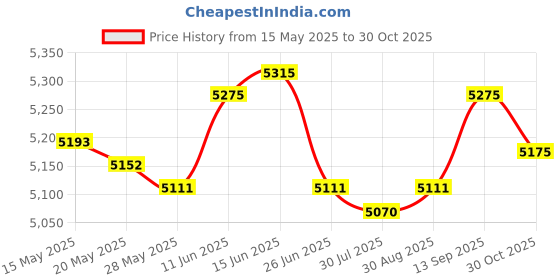 amazon.in UJEAVETTE Hydration Vest Adjustable Daypack for Men Women for Jogging Outdoor Trekking L Price History Graph from 15 May 2025 to 30 Oct 2025
