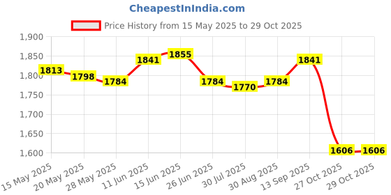 amazon.in UJEAVETTE Hydration Vest for Men Women Reflective Water Pack for Trail Race Marathoner Gray Price History Graph from 15 May 2025 to 29 Oct 2025