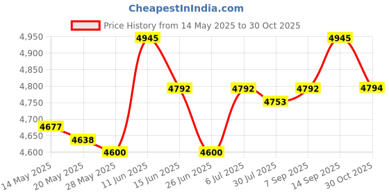 amazon.in UJEAVETTE Hydration Vest Sport Bag Running Backpack for Trail Running Jogging Climbing Black Hydration Packs ujeavette Price History Graph from 14 May 2025 to 30 Oct 2025