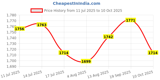 amazon.in UJEAVETTE Hydroelectric Power Portable Micro-Hydro Generator Water Flow Generator Power Generator Electric Machine 90° Price History Graph from 11 Jul 2025 to 10 Oct 2025