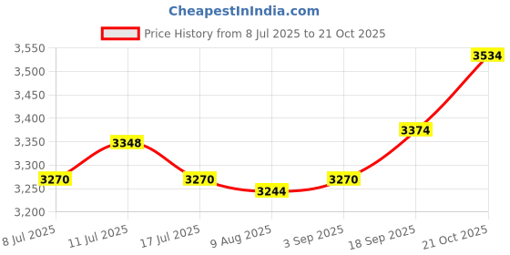 amazon.in UJEAVETTE Hydroponic Grower Box 12 Holes Easy to Use for Vegetables Cultivating Indoor Green Price History Graph from 8 Jul 2025 to 21 Oct 2025