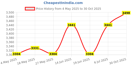 amazon.in UJEAVETTE Hydroponic Grower Box 12 Holes Easy to Use for Vegetables Cultivating Indoor White Price History Graph from 4 May 2025 to 30 Oct 2025