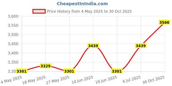 amazon.in UJEAVETTE Hydroponic Grower Box 12 Holes Easy to Use for Vegetables Cultivating Indoor Yellow Price History Graph from 4 May 2025 to 30 Oct 2025
