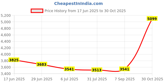 amazon.in UJEAVETTE Hydroponic Growing System Microgreens Growing Kit for Home Vegetables Indoor White Lid Price History Graph from 17 Jun 2025 to 30 Oct 2025
