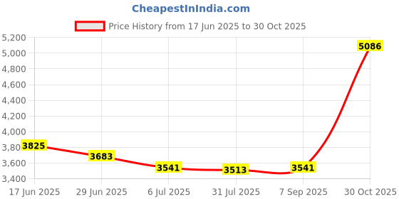 amazon.in UJEAVETTE Hydroponic Growing System Microgreens Growing Kit for Home Vegetables Indoor Yellow Lid Price History Graph from 17 Jun 2025 to 30 Oct 2025