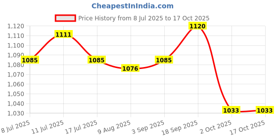 amazon.in UJEAVETTE Hydroponic Sponges Cultivation Sponge Kit 25mm Small Square Blocks Style B Price History Graph from 8 Jul 2025 to 16 Oct 2025