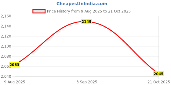 amazon.in UJEAVETTE Hydroponics Mesh Net Cups for Water Plant Grass Cultivate Aquaponics Garden Price History Graph from 9 Aug 2025 to 21 Oct 2025
