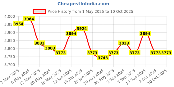 amazon.in UJEAVETTE Ice Chipper Portable Multi Use Accessories for Bars Bartending Making Drinks Price History Graph from 1 May 2025 to 9 Oct 2025