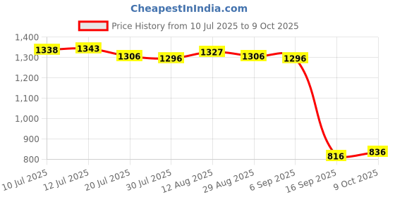 amazon.in UJEAVETTE Ice Cream Cone Holder Multi Holes Display Stand for Thanksgiving Home Buffet Price History Graph from 10 Jul 2025 to 9 Oct 2025