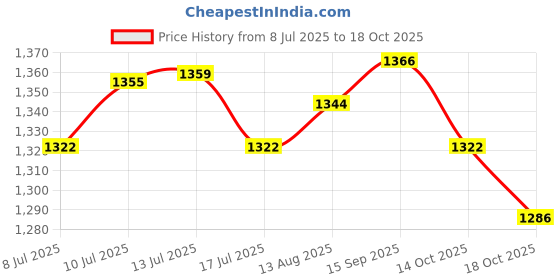 amazon.in UJEAVETTE Ice Cream Cone Maker Dessert Cooking DIY Egg Roll for Baking Cooking Kitchen 2pcs Price History Graph from 8 Jul 2025 to 18 Oct 2025