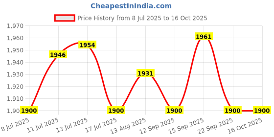 amazon.in UJEAVETTE Ice Cream Cone Maker Dessert Cooking DIY Egg Roll for Baking Cooking Kitchen 3pcs Price History Graph from 8 Jul 2025 to 16 Oct 2025
