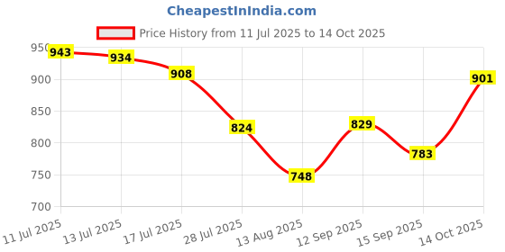 amazon.in UJEAVETTE Ice Cream Cone Maker Waffle Pastry Cone Shaper Pastry Baking Accessories Price History Graph from 11 Jul 2025 to 14 Oct 2025