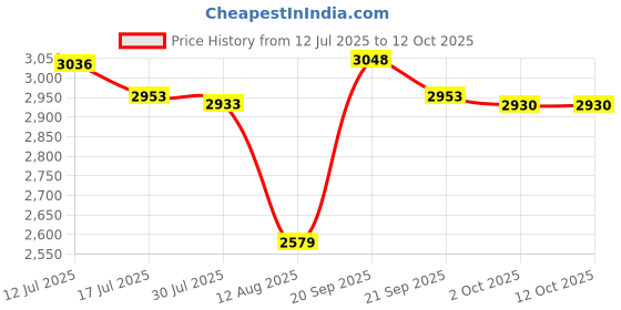 amazon.in UJEAVETTE Ice Cream Maker Plate Instant Cold Plate for Parent Child Activities Household White Price History Graph from 12 Jul 2025 to 12 Oct 2025