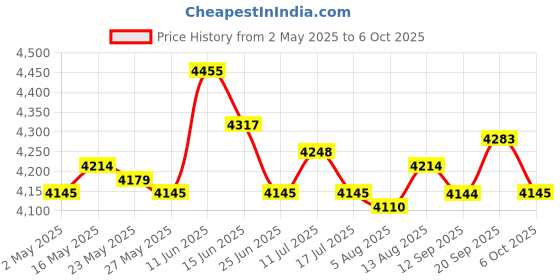 amazon.in UJEAVETTE Ice Cream Maker Rolled Ice Machine for Frozen Yogurt Sorbets Soft Serve Blue Ice Cream Makers Price History Graph from 2 May 2025 to 6 Oct 2025