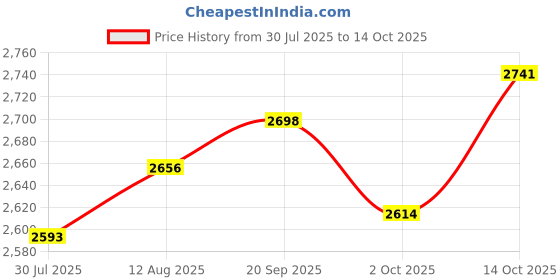 amazon.in UJEAVETTE Ice Cream Maker Summer Yogurt Maker Machine for Homemade Rolled Cream Gelato White Price History Graph from 30 Jul 2025 to 14 Oct 2025