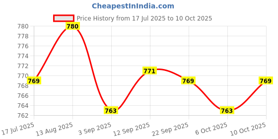 amazon.in UJEAVETTE Ice Pick 24cm Long Nonslip DIY Craft Single Fork for Home Bartenders Camping Price History Graph from 17 Jul 2025 to 10 Oct 2025