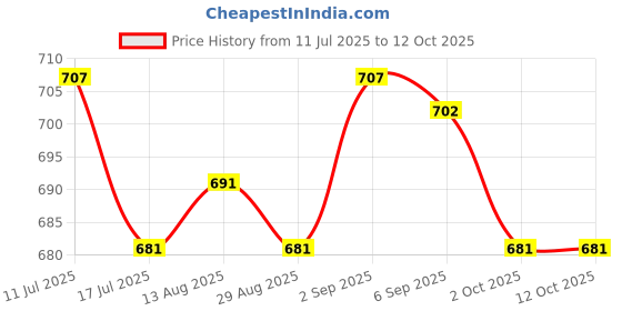 amazon.in UJEAVETTE Ice Pick Craft Versatile DIY with Wooden Handle for Chiseling Picnic Camping Price History Graph from 11 Jul 2025 to 12 Oct 2025