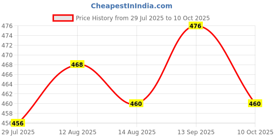 amazon.in UJEAVETTE ice Scraper Car Exterior Cleaning Tool for Windows Auto Windscreen PP S Price History Graph from 29 Jul 2025 to 10 Oct 2025
