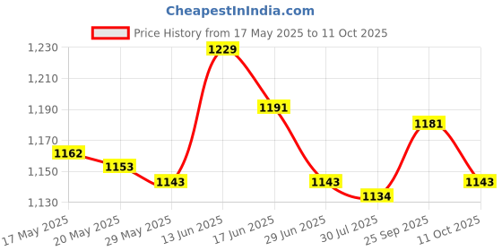 amazon.in UJEAVETTE Ice Scraper Snow Brush 2 in 1 Comfortable Grip for Vehicles Suvs Trucks 63cm Red Price History Graph from 17 May 2025 to 11 Oct 2025