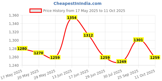 amazon.in UJEAVETTE Ice Scraper Snow Brush 2 in 1 Comfortable Grip for Vehicles Suvs Trucks 85cm Removable Red Price History Graph from 17 May 2025 to 11 Oct 2025