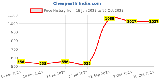 amazon.in UJEAVETTE IEC C13 Inline Female 10A 250V Socket Plug Connector Adapter Power Outlet Price History Graph from 16 Jun 2025 to 10 Oct 2025