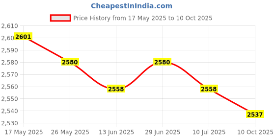 amazon.in UJEAVETTE Ignition Spark Plug Set for Cabrio Beetle Golf Jetta 1993-1999 893 998 031B Price History Graph from 17 May 2025 to 10 Oct 2025