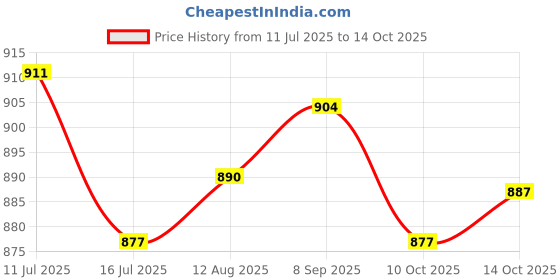 amazon.in UJEAVETTE Ignition Spark Plug Spanner Removal 14mm 18mm Steel Repairing Tool Hand Tool Price History Graph from 11 Jul 2025 to 14 Oct 2025