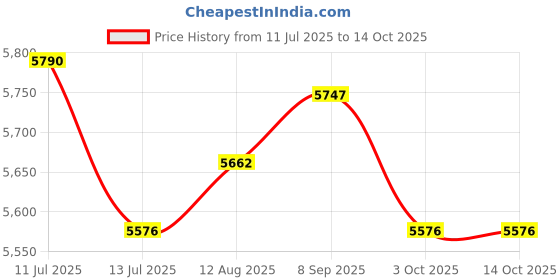 amazon.in UJEAVETTE Imitation Rattan Magazine Rack Mail Home Display Storage Woven Holder Basket Price History Graph from 11 Jul 2025 to 13 Oct 2025