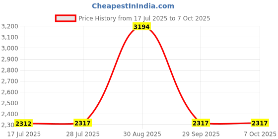 amazon.in UJEAVETTE Indoor Analog Humidity Temperature Meter Gauge Thermometer Hygrometer Price History Graph from 17 Jul 2025 to 7 Oct 2025