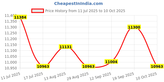 amazon.in UJEAVETTE Indoor Compost Bin Portable Composting Container for Household Indoor Garden L Price History Graph from 11 Jul 2025 to 10 Oct 2025