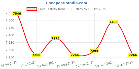 amazon.in UJEAVETTE Indoor Compost Bin Portable Composting Container for Household Indoor Garden M Price History Graph from 11 Jul 2025 to 10 Oct 2025