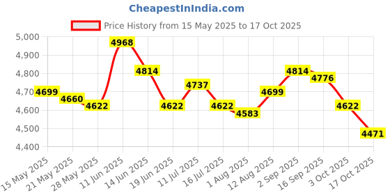 amazon.in UJEAVETTE Indoor Electric Grill Barbecue 1350W Nonstick Easy to Clean Design EU Plug S ujeavette Price History Graph from 15 May 2025 to 17 Oct 2025