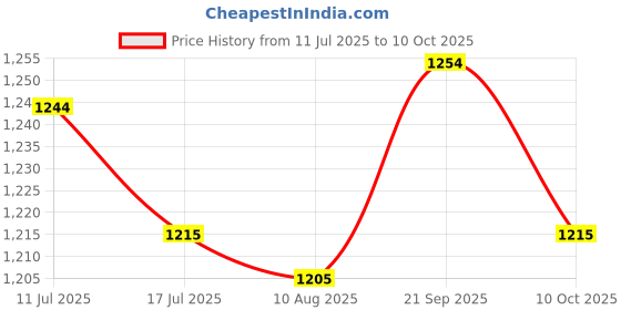 amazon.in UJEAVETTE Indoor Temperature and Humidity Monitor Meter for Greenhouse, Cellar Stylish Price History Graph from 11 Jul 2025 to 10 Oct 2025