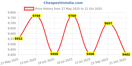 amazon.in UJEAVETTE Inflatable Pool Blow up Kiddie Pool Outdoor 180X140cm Price History Graph from 27 May 2025 to 21 Oct 2025