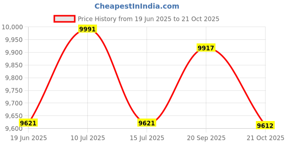amazon.in UJEAVETTE Inflatable Pool Blow up Kiddie Pool w/Inflator for Family, Garden, Outdoor Price History Graph from 19 Jun 2025 to 21 Oct 2025