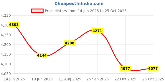 amazon.in UJEAVETTE Inflatable Pool Blow up Kids Swimming Bathing Play Pool Garden Tub Lounge-Sporting Goods- Water Sports- Swimming- Inflatable Floats & Tubes Price History Graph from 14 Jun 2025 to 22 Oct 2025